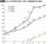 「なぜ日本の学校は"暑くて寒い"のか…専門家が｢先進国とは思えない｣とあきれる"日本の公共建築のお粗末さ"」の画像1