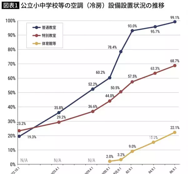 なぜ日本の学校は"暑くて寒い"のか…専門家が｢先進国とは思えない｣とあきれる"日本の公共建築のお粗末さ"