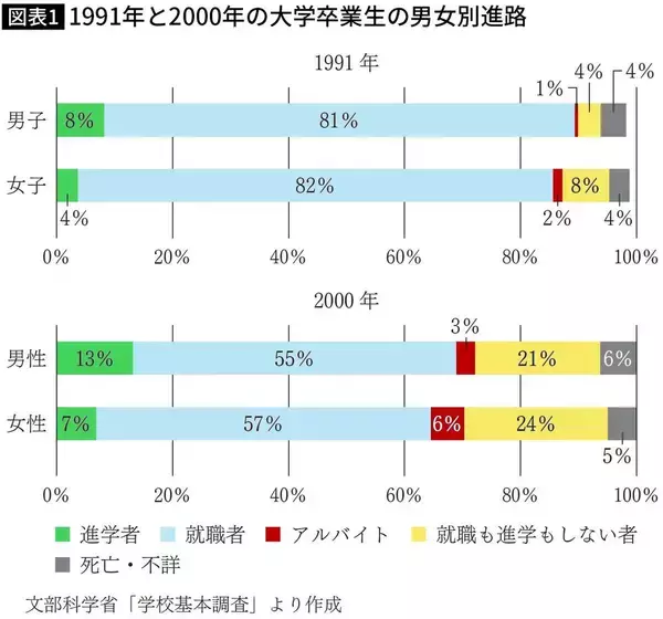 「そりゃ子供が増えるわけがない…｢大卒の3割が無職かアルバイト｣の氷河期に手を打たなかった大きすぎるツケ」の画像