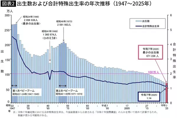「そりゃ子供が増えるわけがない…｢大卒の3割が無職かアルバイト｣の氷河期に手を打たなかった大きすぎるツケ」の画像