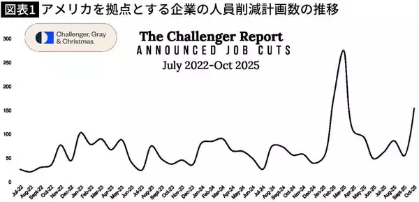 「コンサルが真っ先に職を失っている…アメリカで大量発生中の｢AIリストラ｣から逃がれている"意外な職業"」の画像