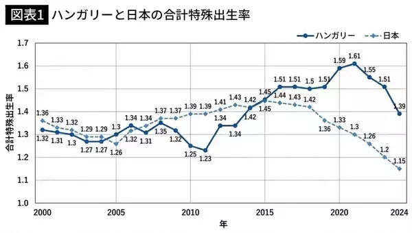 「｢結婚できる勝ち組｣だけ優遇しても意味がない…｢子育て支援大国｣が証明した少子化対策の"残酷な真実"」の画像
