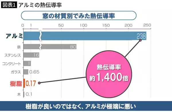 「大人気の｢最上階･角部屋･大きな窓｣は最悪の組み合わせ…引越後に電気代が跳ね上がるマンションの特徴4つ」の画像