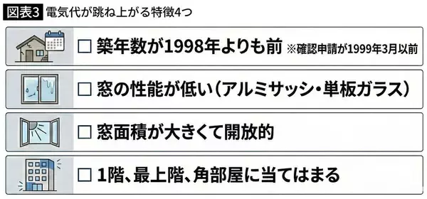 「大人気の｢最上階･角部屋･大きな窓｣は最悪の組み合わせ…引越後に電気代が跳ね上がるマンションの特徴4つ」の画像