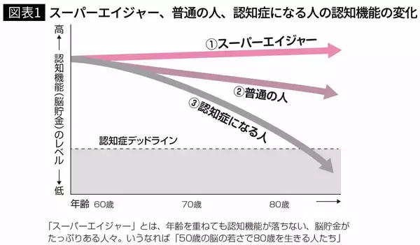 「80歳を過ぎても50代の認知機能を維持…衰え知らずの｢スーパーエイジャー｣になれる人の"シンプルな日課"」の画像