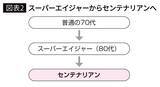 「80歳を過ぎても50代の認知機能を維持…衰え知らずの｢スーパーエイジャー｣になれる人の"シンプルな日課"」の画像3