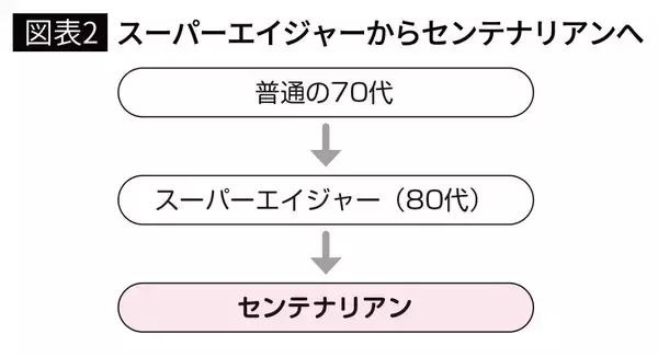 「80歳を過ぎても50代の認知機能を維持…衰え知らずの｢スーパーエイジャー｣になれる人の"シンプルな日課"」の画像