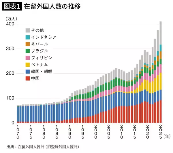 「中国でも韓国でもフィリピンでもない…47都道府県のうち34道県で｢最も多い外国人1位｣を独占している国の名前」の画像