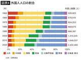 「中国でも韓国でもフィリピンでもない…47都道府県のうち34道県で｢最も多い外国人1位｣を独占している国の名前」の画像5