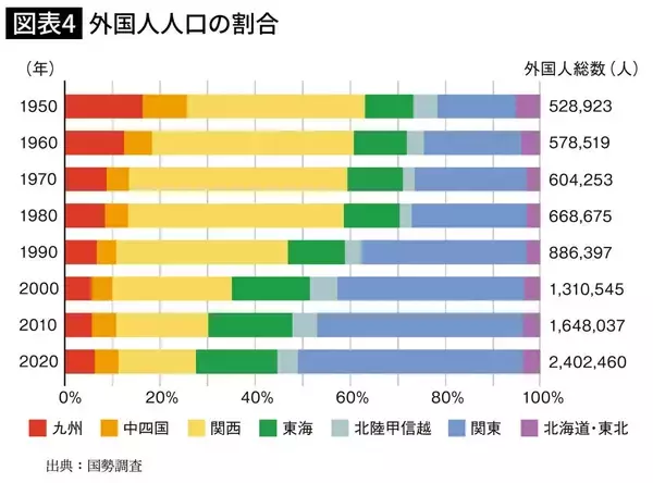 「中国でも韓国でもフィリピンでもない…47都道府県のうち34道県で｢最も多い外国人1位｣を独占している国の名前」の画像