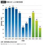 「｢青春18きっぷ離れ｣が止まらない…2年で販売数｢62万→24万枚｣に激減させたJRが選んだ"最悪の選択肢"」の画像2