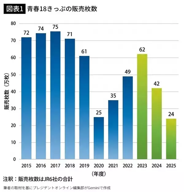 「｢青春18きっぷ離れ｣が止まらない…2年で販売数｢62万→24万枚｣に激減させたJRが選んだ"最悪の選択肢"」の画像