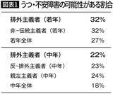 「｢右派ほど不安を抱えている｣は本当か…データが示す"うつ傾向･婚姻･人間関係"と政治思想の意外な関係」の画像2