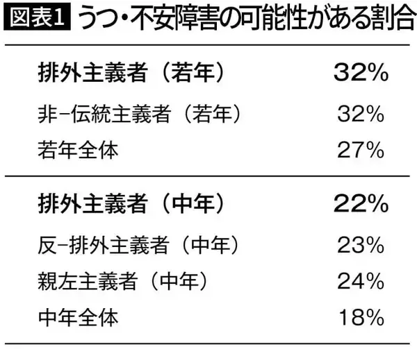 「｢右派ほど不安を抱えている｣は本当か…データが示す"うつ傾向･婚姻･人間関係"と政治思想の意外な関係」の画像