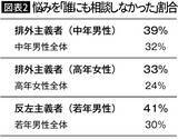 「｢右派ほど不安を抱えている｣は本当か…データが示す"うつ傾向･婚姻･人間関係"と政治思想の意外な関係」の画像3