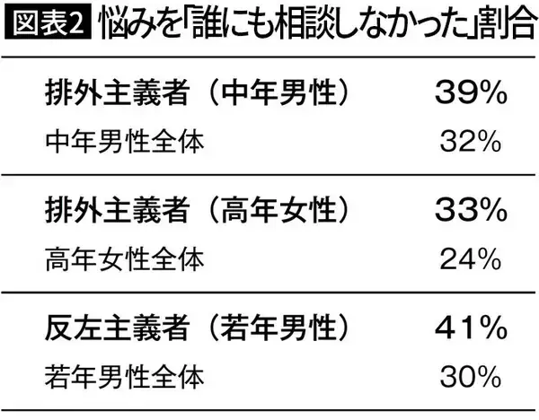 「｢右派ほど不安を抱えている｣は本当か…データが示す"うつ傾向･婚姻･人間関係"と政治思想の意外な関係」の画像