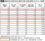 「50万円昇給しても､20万円が税金･社保で消える…500万～1200万円のうち｢がんばり損｣度が高い"年収ゾーン"」の画像2