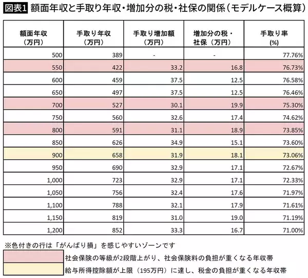 「50万円昇給しても､20万円が税金･社保で消える…500万～1200万円のうち｢がんばり損｣度が高い"年収ゾーン"」の画像