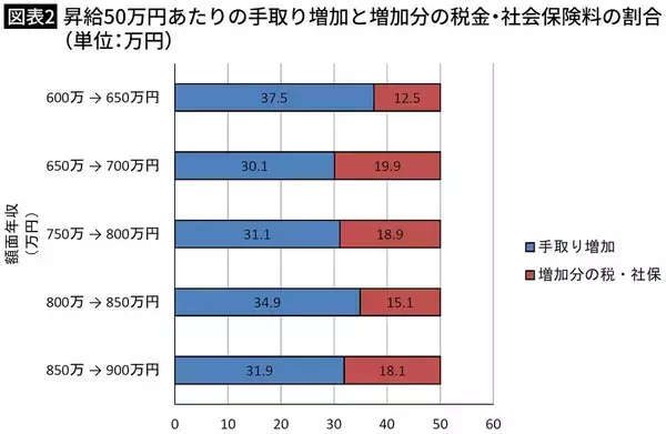 「50万円昇給しても､20万円が税金･社保で消える…500万～1200万円のうち｢がんばり損｣度が高い"年収ゾーン"」の画像