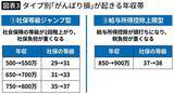 「50万円昇給しても､20万円が税金･社保で消える…500万～1200万円のうち｢がんばり損｣度が高い"年収ゾーン"」の画像4