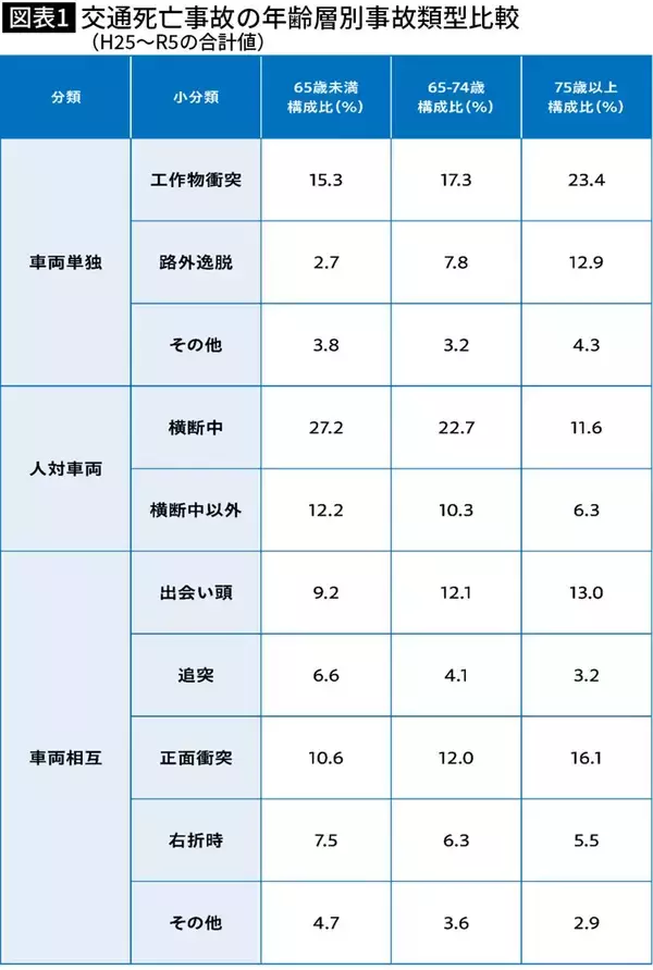 「｢高齢者の運転は危険｣はウソだった…事故データを分析して見えてきた若者の事故のほうが多いという事実」の画像