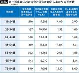 「｢高齢者の運転は危険｣はウソだった…事故データを分析して見えてきた若者の事故のほうが多いという事実」の画像3