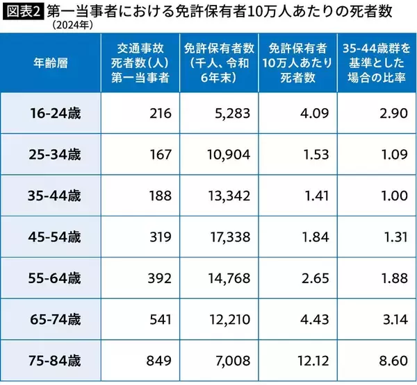 「｢高齢者の運転は危険｣はウソだった…事故データを分析して見えてきた若者の事故のほうが多いという事実」の画像