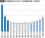 「｢高齢者の運転は危険｣はウソだった…事故データを分析して見えてきた若者の事故のほうが多いという事実」の画像4