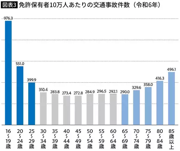 「｢高齢者の運転は危険｣はウソだった…事故データを分析して見えてきた若者の事故のほうが多いという事実」の画像