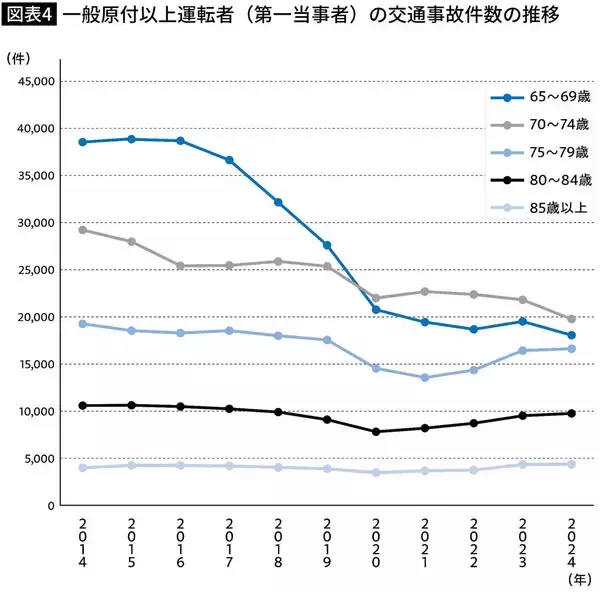 「｢高齢者の運転は危険｣はウソだった…事故データを分析して見えてきた若者の事故のほうが多いという事実」の画像