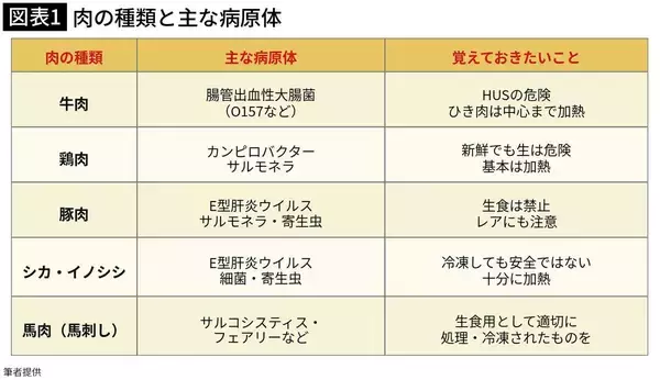 「強い腹痛ののち最悪の場合は命を落とす…医師が｢SNSで話題でも食べないで｣という"名物料理"の名前」の画像
