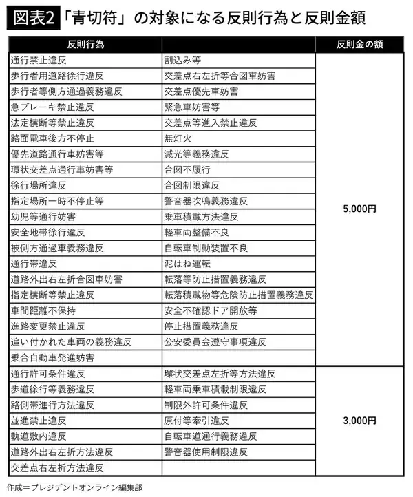 「｢歩道を走っただけで即､反則金6000円｣はウソ…4月から一発で｢青切符｣を切られる"自転車の6つのNG行為"【2026年3月BEST】」の画像
