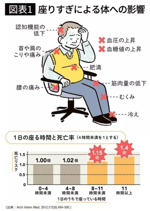 「健康のために｢1日1万歩｣も歩く必要はない…厚労省が設定している｢70歳以上のシニアの目標歩数｣」の画像