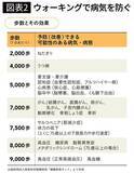 「健康のために｢1日1万歩｣も歩く必要はない…厚労省が設定している｢70歳以上のシニアの目標歩数｣」の画像3