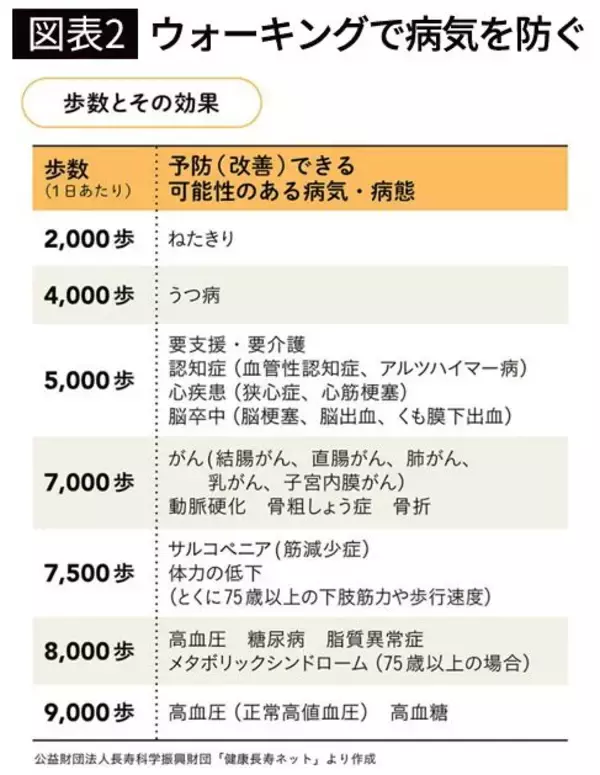 「健康のために｢1日1万歩｣も歩く必要はない…厚労省が設定している｢70歳以上のシニアの目標歩数｣」の画像
