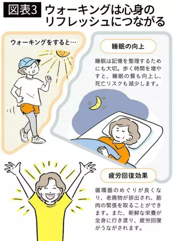 「健康のために｢1日1万歩｣も歩く必要はない…厚労省が設定している｢70歳以上のシニアの目標歩数｣」の画像