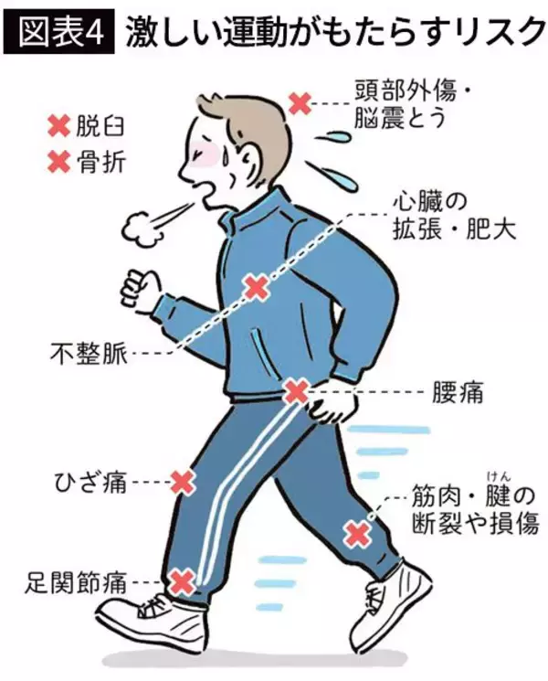 「健康のために｢1日1万歩｣も歩く必要はない…厚労省が設定している｢70歳以上のシニアの目標歩数｣」の画像