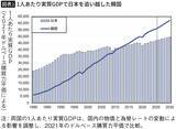 「少子化も格差も深刻なのに､日本人より賃金が高い…韓国が｢65年間も経済成長を続ける国｣になれた分岐点」の画像2