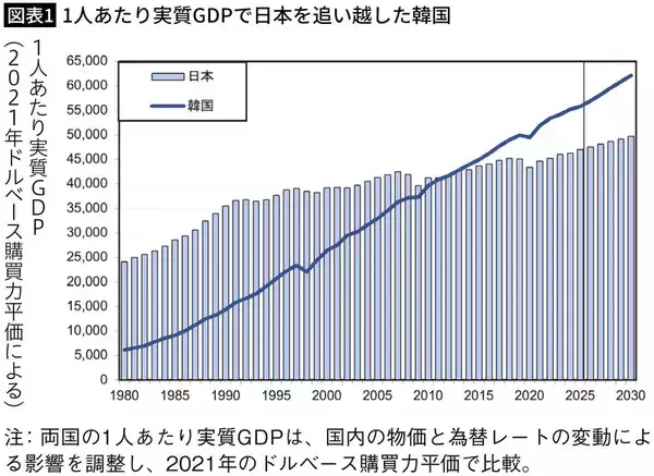 「少子化も格差も深刻なのに､日本人より賃金が高い…韓国が｢65年間も経済成長を続ける国｣になれた分岐点」の画像