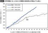 「少子化も格差も深刻なのに､日本人より賃金が高い…韓国が｢65年間も経済成長を続ける国｣になれた分岐点」の画像3