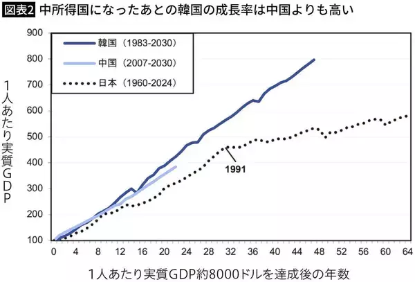 「少子化も格差も深刻なのに､日本人より賃金が高い…韓国が｢65年間も経済成長を続ける国｣になれた分岐点」の画像