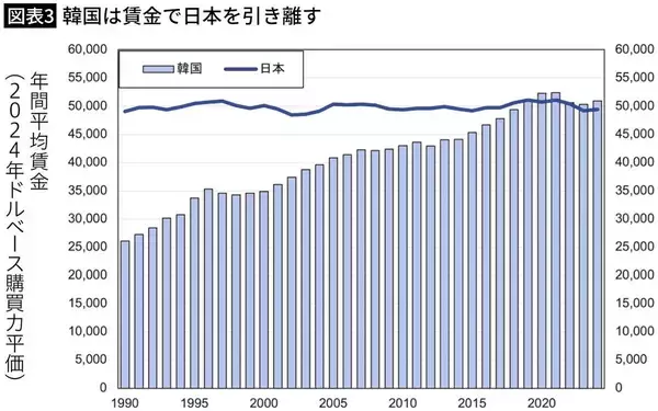 「少子化も格差も深刻なのに､日本人より賃金が高い…韓国が｢65年間も経済成長を続ける国｣になれた分岐点」の画像