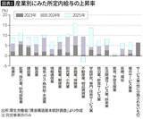 「人手不足なら給料は上がるはずなのに…経済学者が見抜いた｢賃上げできない業界｣が続出する構造的欠陥」の画像2