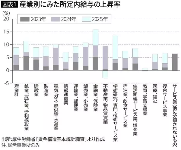 「人手不足なら給料は上がるはずなのに…経済学者が見抜いた｢賃上げできない業界｣が続出する構造的欠陥」の画像