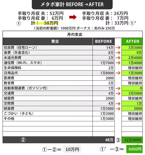 「54歳夫が脳梗塞で後遺症も｢住宅ローン｣返済免除なし…子3人育てる夫婦が月支出｢48万￫32万円｣実現した神技」の画像