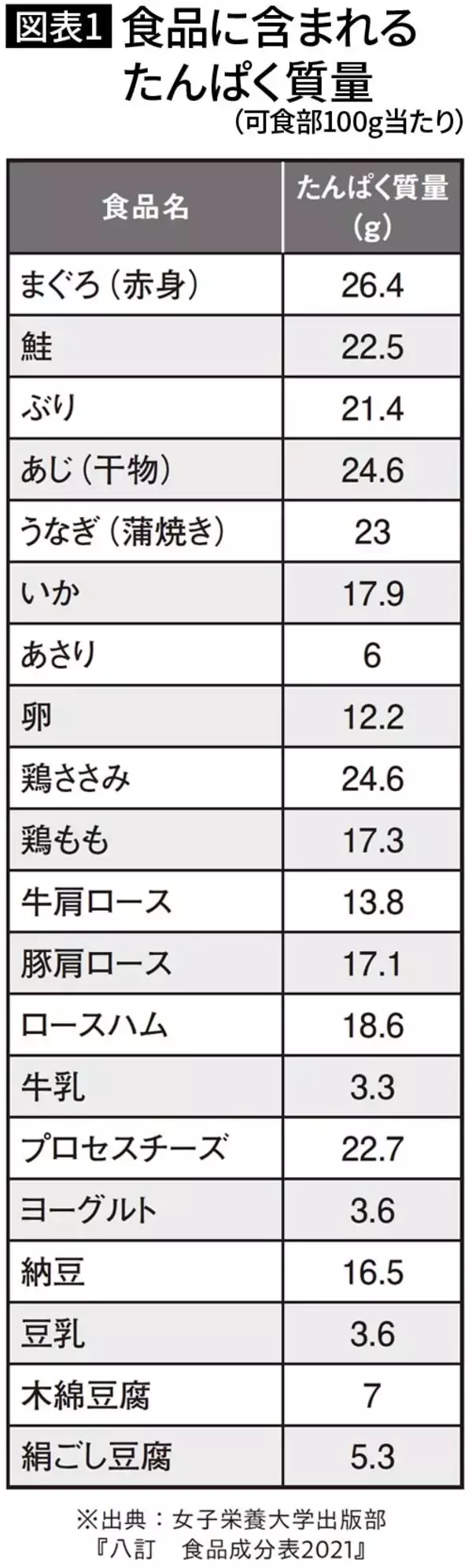 「だから転んだだけで｢寝たきり老人｣になる…医師が｢50歳過ぎたらもっと食べて｣と勧めるスーパーで買える食材」の画像