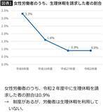 「｢おじさん管理職に電気流して生理痛体験｣は時間と金の無駄…東京都女性活躍トンデモ政策がズレまくるワケ」の画像3
