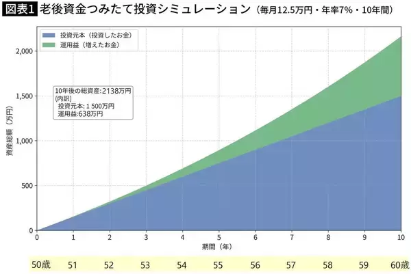 50歳･老後資金0から間に合う…ボーナスをNISAで運用した人が60歳から20年間受け取れる驚きの｢自分年金｣の額