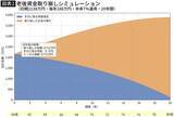 「50歳･老後資金0から間に合う…ボーナスをNISAで運用した人が60歳から20年間受け取れる驚きの｢自分年金｣の額」の画像2