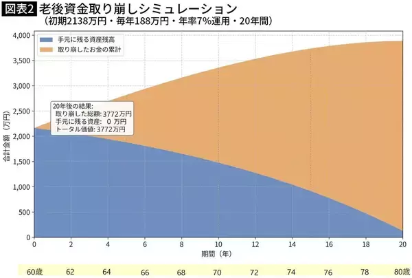 「50歳･老後資金0から間に合う…ボーナスをNISAで運用した人が60歳から20年間受け取れる驚きの｢自分年金｣の額」の画像